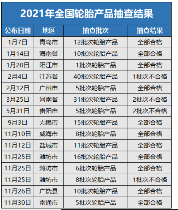 　相較往年，輪胎不合格率略有提升