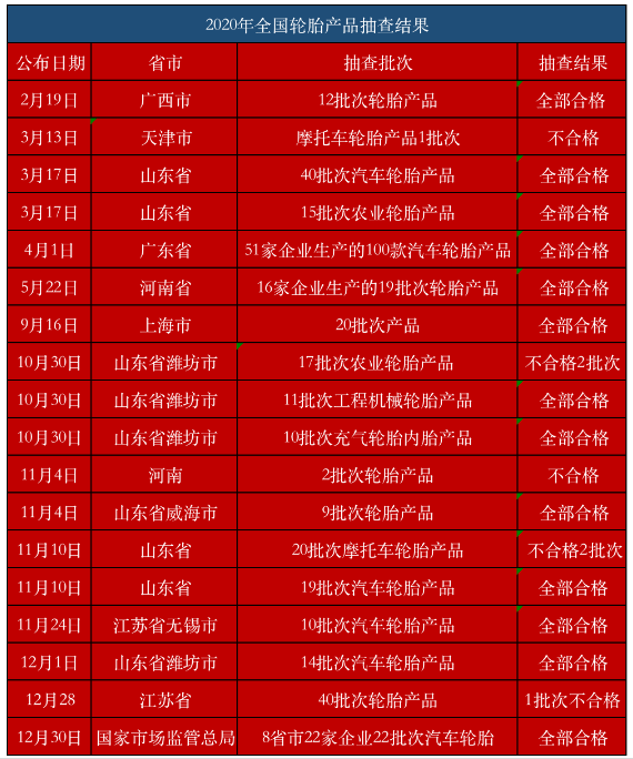 　2020年，各地市場(chǎng)監(jiān)管局公布共計(jì)391批次輪胎產(chǎn)品抽查結(jié)果，有6批次不合格，不合格率約為1.53%。