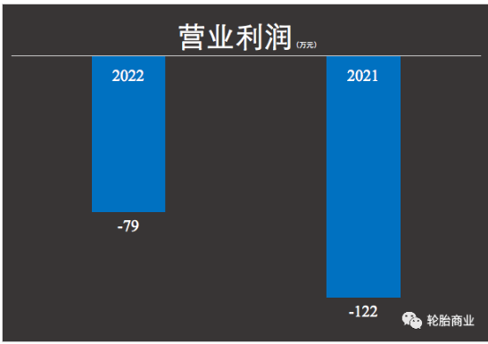    據(jù)豐華輪胎財(cái)報(bào)顯示，2021年一整年這家輪胎經(jīng)銷(xiāo)商營(yíng)業(yè)收入為1.27億元，同比2020年降低了-7.83%;但是反觀凈利潤(rùn)真是令人咋舌，歸屬掛牌公司股東的凈利潤(rùn)為-556萬(wàn)，同比2021年下降112.51%。是的，其2020年在輪胎企業(yè)賺的盆滿(mǎn)缽滿(mǎn)的時(shí)候他也是賠錢(qián)的。