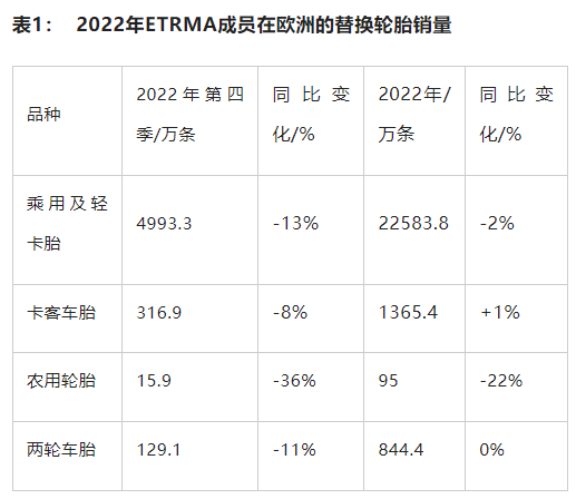 2022年歐洲替換胎市場以半年為分水嶺