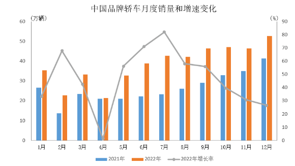 　2022年，中國(guó)品牌乘用車(chē)共銷(xiāo)售1176.6萬(wàn)輛，同比增長(zhǎng)22.8%，占乘用車(chē)銷(xiāo)售總量的49.9%，占有率比上年同期提升5.4個(gè)百分點(diǎn)。