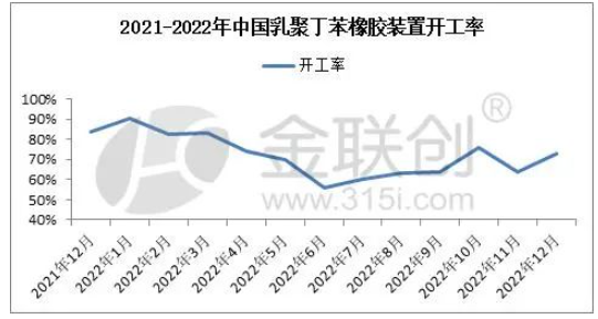 乳聚丁苯橡膠裝置供應概況