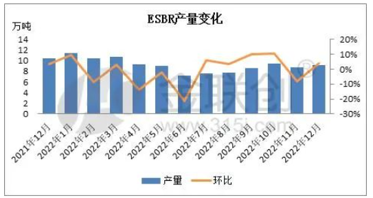 乳聚丁苯橡膠裝置月度產量變化