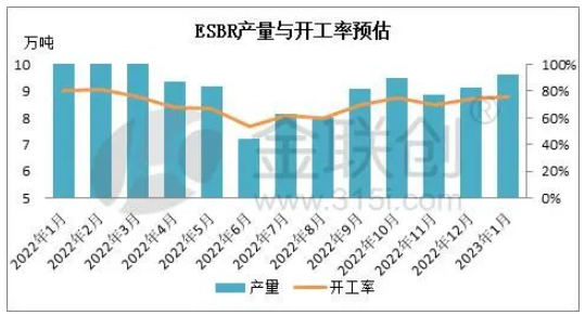 1月份乳聚丁苯橡膠產量與開工率預估
