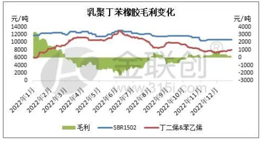 乳聚丁苯橡膠裝置生產利潤變化