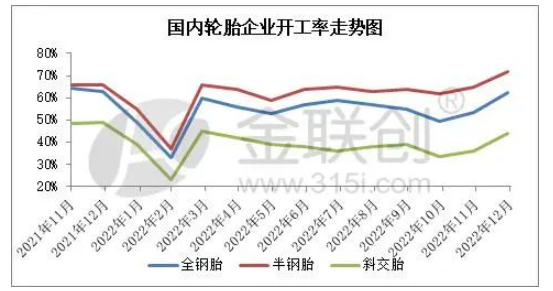 輪胎企業(yè)開工率變化與預測