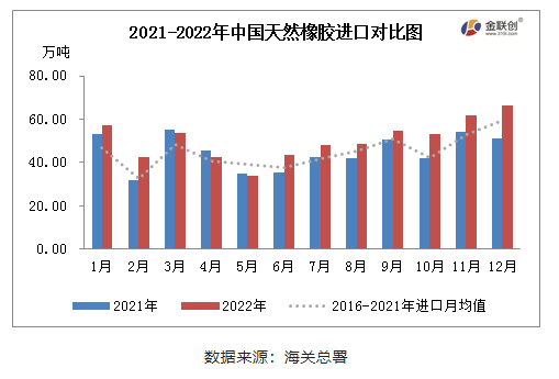 2022年12月中國天膠進(jìn)口同環(huán)比雙增