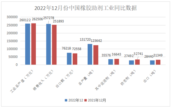 橡膠助劑?|?2022年12月份總產(chǎn)量13.17萬噸！同比增長7%
