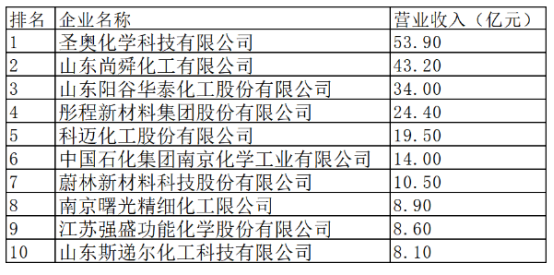 2023年度中國橡膠工業(yè)百強(qiáng)企業(yè)：十家助劑企業(yè)首推