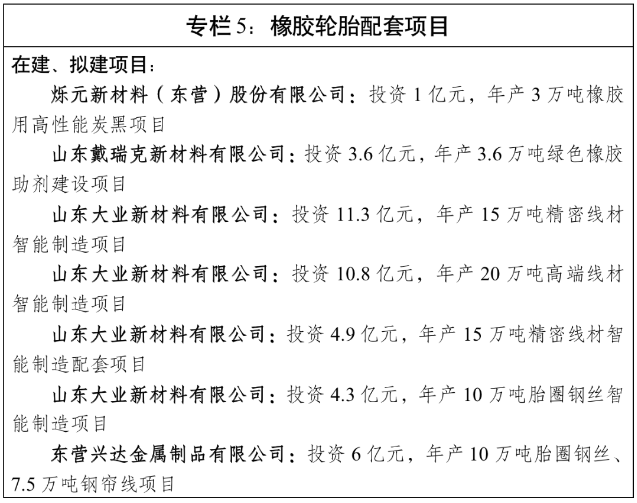 文件還提出，發(fā)展主要任務(wù)包括，著力淘汰落后產(chǎn)能，深入實施“畝產(chǎn)效益”綜合評價，依法依規(guī)實施資源要素差別化政策，推動“僵尸企業(yè)”有序退出和市場出清，引導因環(huán)境容量等因素不宜繼續(xù)發(fā)展的產(chǎn)能有序轉(zhuǎn)移退出。嚴格行業(yè)準入，進一步完善負面清單，嚴控高耗能、高排放、低水平建設(shè)項目，堅決淘汰落后產(chǎn)能，全面淘汰出清“低小散”“臟亂差”問題橡膠輪胎企業(yè)。