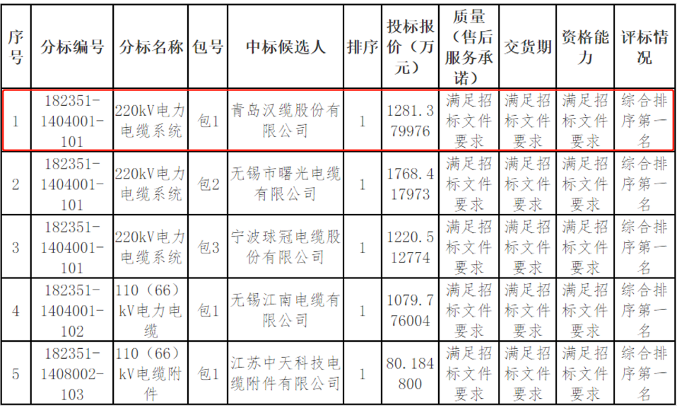 場招標(biāo)采購項(xiàng)目的評標(biāo)工作已經(jīng)結(jié)束，中標(biāo)候選人已被公示。國網(wǎng)江西省電力有限公司的這次招標(biāo)采購項(xiàng)目包括線纜類物資，其中青島漢纜股份有限公司成為了中標(biāo)候選人之一。公示期為3天，如果有投標(biāo)人或其他利害關(guān)系人對評標(biāo)結(jié)果有異議，可以在公示期內(nèi)以書面形式提出。