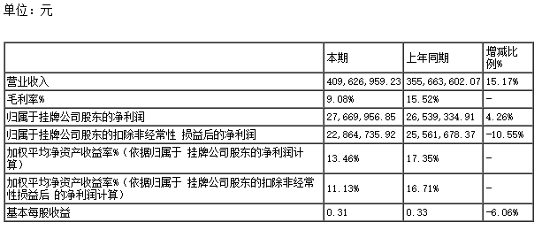嘉峪關(guān)大友嘉能精碳科技股份有限公司發(fā)布了2022年年度報(bào)告。根據(jù)報(bào)告顯示，該公司在2022年1月1日至2022年12月31日期間實(shí)現(xiàn)了4.10億元的營業(yè)收入，同比增長15.17%，凈利潤為2767萬元，同比增長4.26%，每股收益為0.3100元。