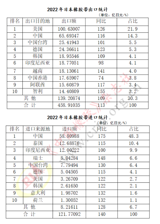 2022年日本橡膠帶進(jìn)出口業(yè)績(jī)速覽