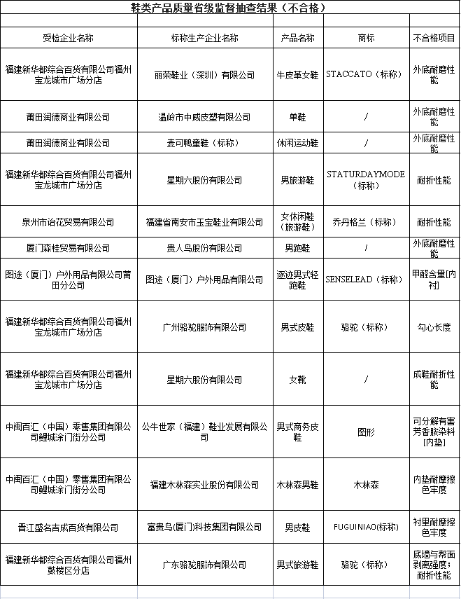 耐折性能和外底耐磨性能是鞋類產品的基本指標，直接關系到鞋子的舒適度和耐久性。而可分解致癌芳香胺染料、甲醛含量、鞋幫拉出強度和鞋跟結合力等項目則與鞋子的質量和安全密切相關。這些不合格項目的出現(xiàn)，不僅影響了產品的質量和安全，也損害了消費者的利益和權益。