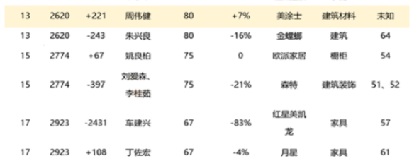 周煒健是美涂士董事長，是第十三屆廣東省政協(xié)常委中唯一的涂料企業(yè)家。他曾擔(dān)任第十一屆、十二屆、第十三屆廣東省政協(xié)委員，并在緩解停車難、為中小型企業(yè)減負(fù)、利用沿海優(yōu)勢，形成長效扶貧機(jī)制等民生問題上提出過多個方案。周煒健的個人財富在過去三年里穩(wěn)健增長，分別為70億、75億、80億元，在胡潤富豪榜上的排名也從2865位上升至2843位、2620位。