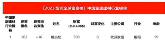 胡潤研究院發(fā)布了《2023胡潤全球富豪榜》，其中涂料企業(yè)董事長周煒健榜上有名。周煒健的涂料企業(yè)財富普遍增長，排名也都有所上升，這在涂料行業(yè)內(nèi)是個好消息。