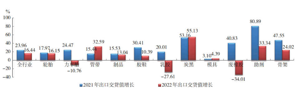 2022 年橡膠行業(yè)各專(zhuān)業(yè)  出口交貨值增幅對(duì)比