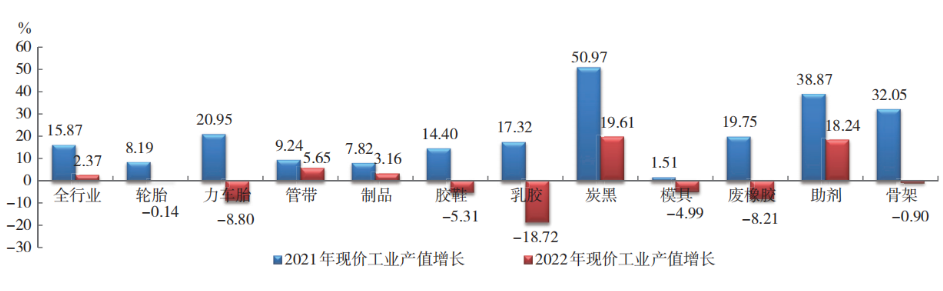 2022 年橡膠行業(yè)各專(zhuān)業(yè)  現(xiàn)價(jià)工業(yè)總產(chǎn)值增幅對(duì)比