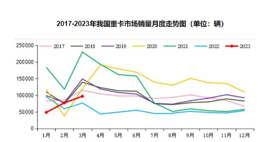 物流運輸阻力大，全鋼胎市場的復(fù)蘇沒有達(dá)到預(yù)期