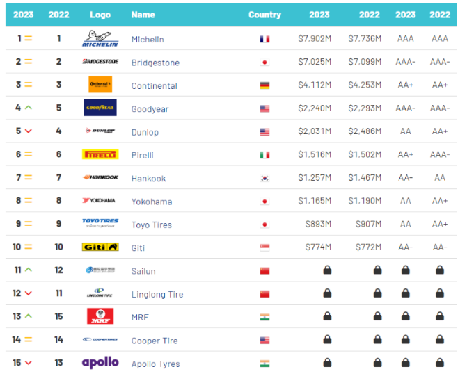 Brand Finance發(fā)布2023年“全球最具價值輪胎品牌15強”榜單。佳通輪胎憑借深厚的品牌實力入選，位列全球第10名。這也是該品牌第二次登上“全球最具價值輪胎品牌15強”。