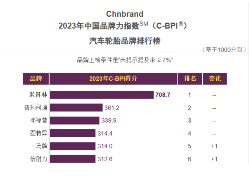 由權(quán)威機構(gòu)Chnbrand評選發(fā)布的第十三屆中國品牌力指數(shù)SM(C-BPI?)排名，近日正式發(fā)布。今年共有17個輪胎品牌進(jìn)入該榜單。