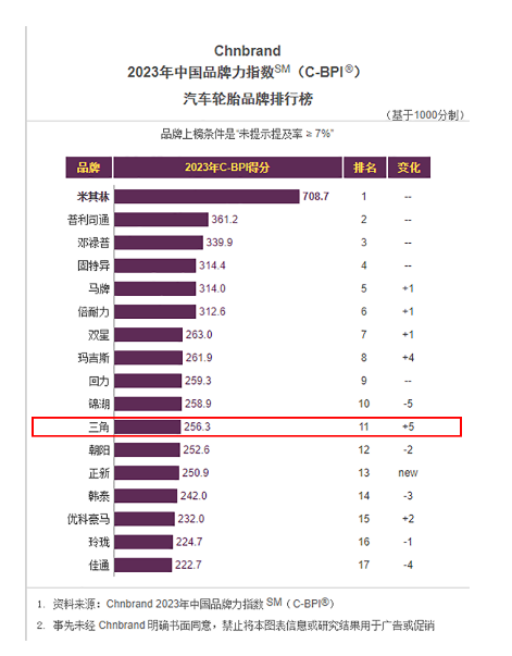 三角輪胎入選2023年中國(guó)品牌力指數(shù)汽車(chē)輪胎品牌榜