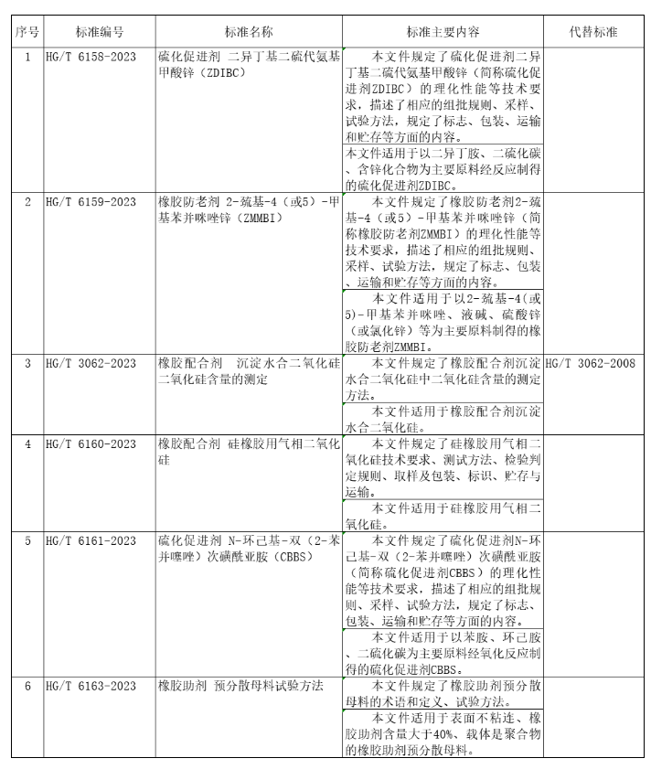 工信部科技司對(duì)111項(xiàng)行業(yè)標(biāo)準(zhǔn)、9項(xiàng)行業(yè)標(biāo)準(zhǔn)外文版及2項(xiàng)行業(yè)標(biāo)準(zhǔn)修改單報(bào)批情況進(jìn)行公示。其中包含6項(xiàng)橡膠助劑相關(guān)標(biāo)準(zhǔn)。公示時(shí)間為4月19日至5月19日。這些標(biāo)準(zhǔn)將會(huì)被提交審核和批準(zhǔn)，以便確保它們的質(zhì)量和有效性。任何人都可以就這些標(biāo)準(zhǔn)提出反饋和建議，以便進(jìn)一步完善這些標(biāo)準(zhǔn)。