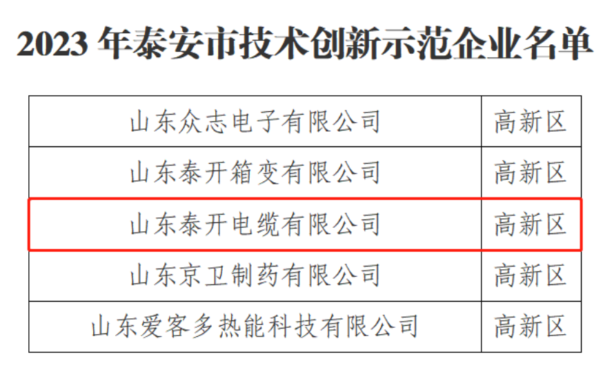 泰安市工業(yè)和信息化局近日宣布，經(jīng)過(guò)申報(bào)、推薦、評(píng)審等程序，共有40家企業(yè)被認(rèn)定為2023年泰安市技術(shù)創(chuàng)新示范企業(yè)，其中包括山東泰開(kāi)電纜有限公司。