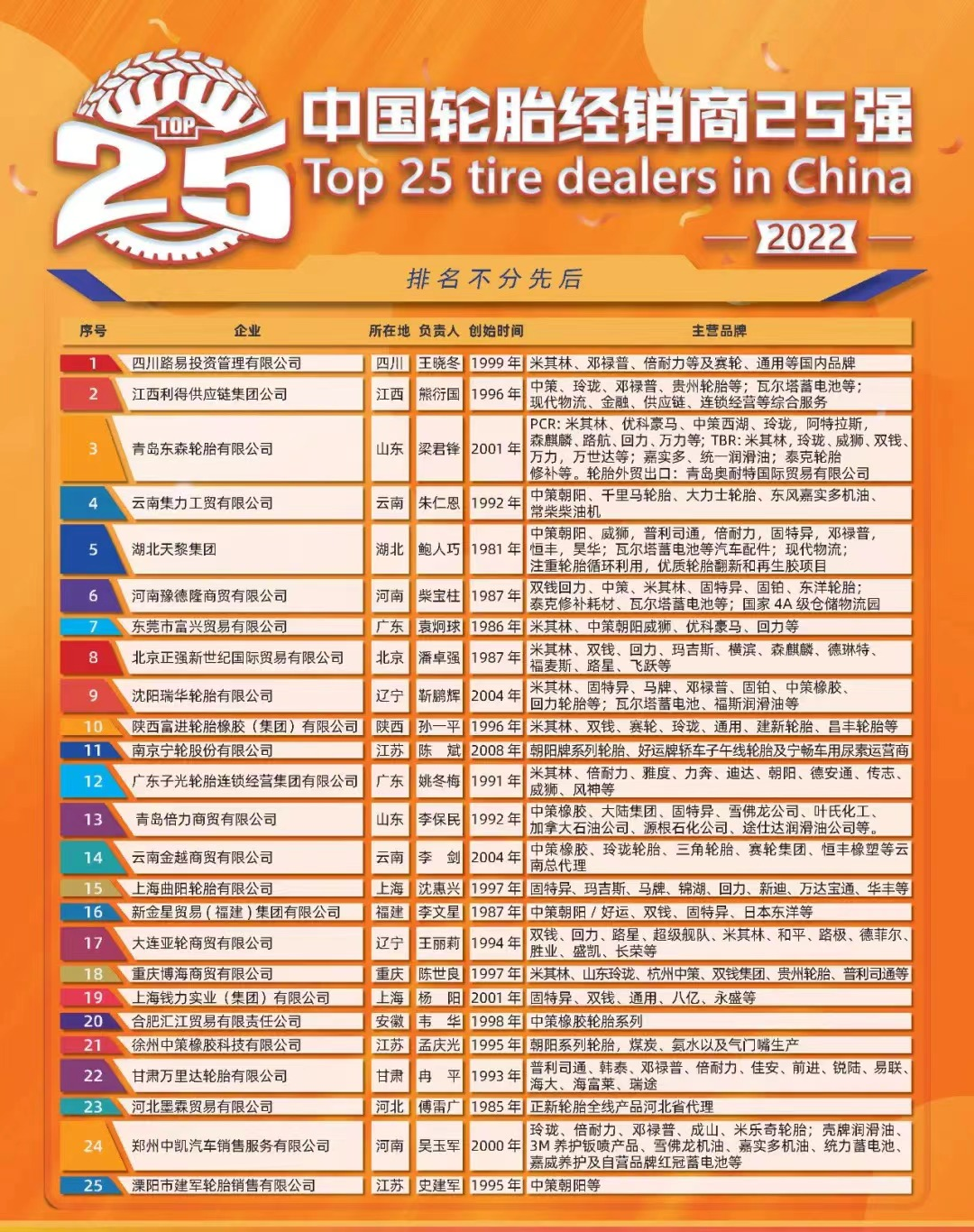 當(dāng)天，首屆“中國輪胎經(jīng)銷商TOP25”及“中國優(yōu)秀輪胎經(jīng)銷商”評選結(jié)果在數(shù)百位行業(yè)代表的見證下正式發(fā)布。據(jù)了解，首屆評選經(jīng)過近兩年的籌備，由中國輪胎業(yè)資深人士倪潔人、鮑人巧、柴寶柱等專家評委會指導(dǎo)，并通過評審組聯(lián)合提名、線上投票、專家匿名評分、實地走訪、征求意見以及社會公示等一系列工作程序，最終完成了首屆“中國輪胎經(jīng)銷商TOP25”的公益評選活動。