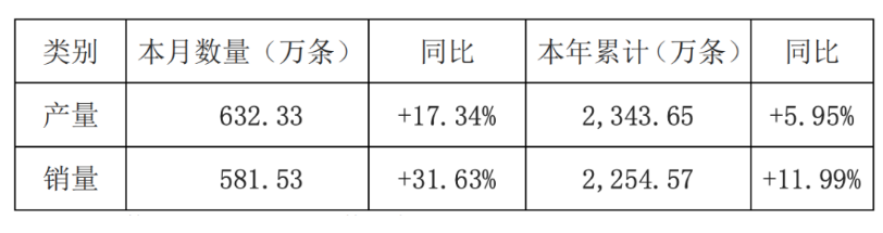 玲瓏輪胎4月銷量大增31.63%，全年預(yù)期強(qiáng)勁