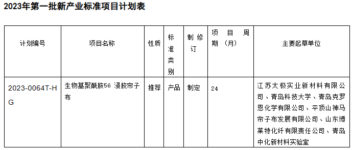 根據(jù)計劃表的內(nèi)容，新產(chǎn)業(yè)標(biāo)準(zhǔn)項目中包括了生物基聚酰胺56浸膠簾子布的制定工作。這項標(biāo)準(zhǔn)的推薦性質(zhì)將有助于規(guī)范該產(chǎn)品的生產(chǎn)和使用，進(jìn)一步促進(jìn)生物基聚酰胺56浸膠簾子布在橡膠行業(yè)中的應(yīng)用