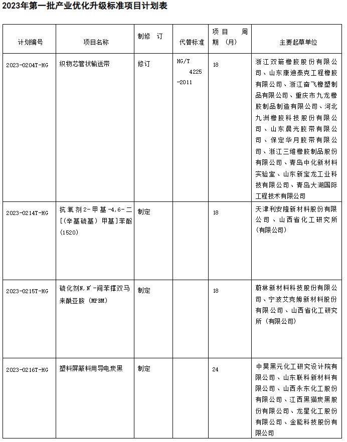 同時，在產(chǎn)業(yè)優(yōu)化升級標(biāo)準(zhǔn)項目中，有4項橡膠行業(yè)標(biāo)準(zhǔn)計劃進(jìn)行修訂工作。其中包括了織物芯管狀輸送帶的修訂，該標(biāo)準(zhǔn)將代替現(xiàn)有的HG/T 4225-2011標(biāo)準(zhǔn)。通過修訂和優(yōu)化標(biāo)準(zhǔn)，可以提高織物芯管狀輸送帶的質(zhì)量和性能，進(jìn)一步推動橡膠行業(yè)的發(fā)展。