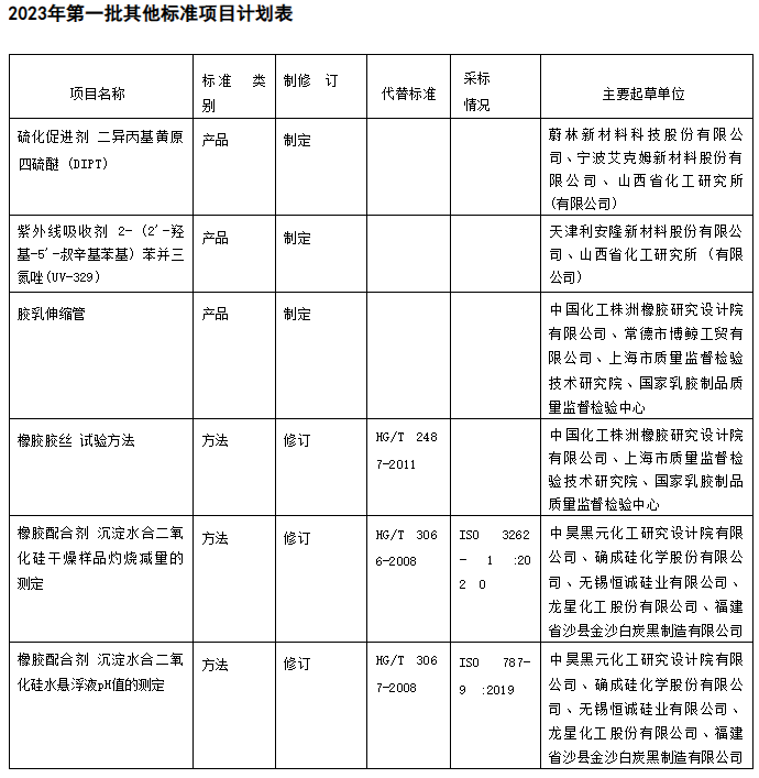 除了以上兩類項目，還有其他標(biāo)準(zhǔn)項目涉及了橡膠行業(yè)。其中，涉及的標(biāo)準(zhǔn)類別包括產(chǎn)品、方法等。這些標(biāo)準(zhǔn)的修訂工作將有助于提升橡膠行業(yè)產(chǎn)品的質(zhì)量和安全性，推動整個行業(yè)朝著更加規(guī)范和可持續(xù)的方向發(fā)展。
