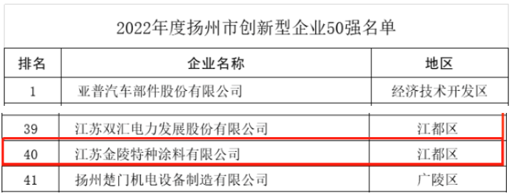 揚州市科技局近日召開新聞發(fā)布會，公布了"2022年度揚州市創(chuàng)新型企業(yè)50強(qiáng)"名單，其中江蘇金陵特種涂料有限公司憑借其卓越的企業(yè)創(chuàng)新能力成功入選。