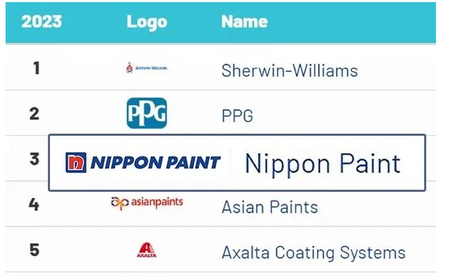 全球知名品牌評(píng)估咨詢公司Brand Finance最近發(fā)布了“2023年全球十大最具價(jià)值涂料品牌”榜單。在這份備受矚目的榜單上，立邦以其全球優(yōu)勢(shì)資源和強(qiáng)大的綜合實(shí)力再次穩(wěn)居前三。這不僅為行業(yè)的高質(zhì)量發(fā)展樹立了典范，同時(shí)也再次證實(shí)了立邦對(duì)可持續(xù)發(fā)展的堅(jiān)定承諾。