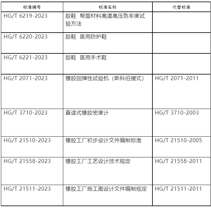 工業(yè)和信息化部對437項行業(yè)標準的修改單進行了報批公示。這一公示涵蓋了多個行業(yè)領(lǐng)域，其中包括了8項與橡膠相關(guān)的行業(yè)標準。這次公示的截止日期定在了2023年8月10日，屆時各方將能夠?qū)@些標準的修改提出意見和建議。