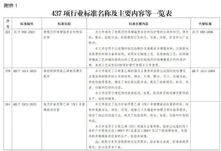 電線電纜及其配套相關的標準在這次修訂中也得到了重視。