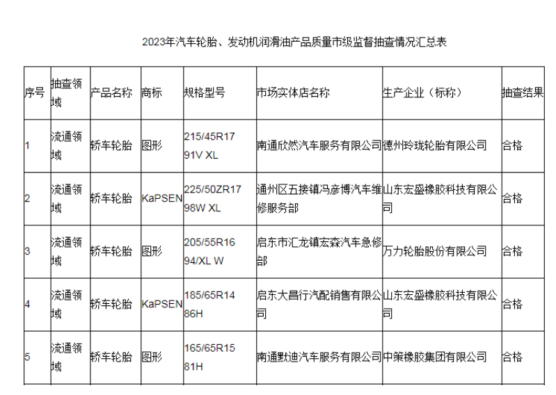 江蘇省南通市市場監(jiān)督管理局最近發(fā)布了2023年汽車輪胎和發(fā)動機潤滑油產(chǎn)品質(zhì)量市級監(jiān)督抽查結(jié)果。