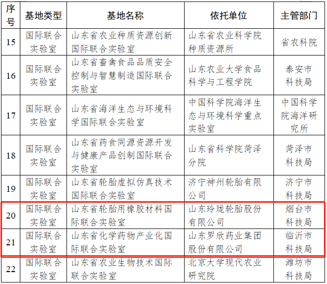 山東省科學(xué)技術(shù)廳公布了2023年度山東省國(guó)際科技合作基地名單，共有22家國(guó)合基地獲得認(rèn)定。其中，山東省輪胎虛擬仿真技術(shù)國(guó)際聯(lián)合實(shí)驗(yàn)室和山東省輪胎用橡膠材料國(guó)際聯(lián)合實(shí)驗(yàn)室成功入選，成為該省的兩個(gè)重要國(guó)際科技合作平臺(tái)。