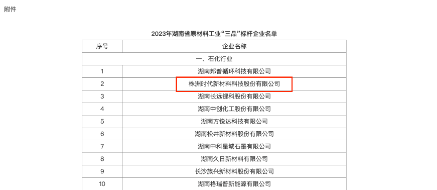 湖南省工業(yè)和信息化廳發(fā)布通知，公布了2023年湖南省原材料工業(yè)“三品”標(biāo)桿企業(yè)名單，共有40家企業(yè)獲此殊榮，其中株洲時代新材料科技股份有限公司位列其中。