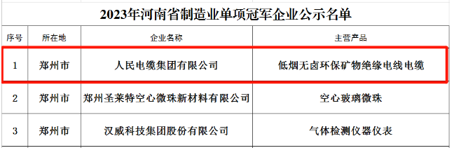 由河南省工業(yè)和信息化廳組織開展的2023年省級制造業(yè)單項(xiàng)冠軍企業(yè)評選已經(jīng)完成相關(guān)審核及公示，人民電纜集團(tuán)憑借在絕緣電力電纜復(fù)合材料領(lǐng)域內(nèi)的研發(fā)創(chuàng)新力和市場競爭力，從眾多優(yōu)秀企業(yè)中脫穎而出，榮獲“2023年河南省制造業(yè)單項(xiàng)冠軍企業(yè)”榮譽(yù)稱號。