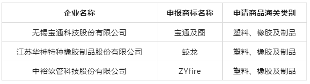 江蘇省商務(wù)廳發(fā)布了“2023年度江蘇省重點培育和發(fā)展的國際知名品牌”評選結(jié)果，揭曉了一批在全球市場上嶄露頭角的杰出品牌。本次評選共涵蓋474個品牌，被認定為未來三年(2023~2025年)江蘇省著重培育和發(fā)展的國際知名品牌，其中涵蓋了三個膠管膠帶行業(yè)品牌。