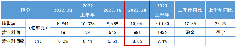 錦湖輪胎公布了其2023年第二季度業(yè)績報(bào)告。數(shù)據(jù)顯示，該季度銷售額達(dá)到1004.1億韓元(約54.7億人民幣)，較去年同期增長了12.3%。同時(shí)，營業(yè)利潤額為88.1億韓元(約4.8億人民幣)，營業(yè)利潤率高達(dá)8.8%。