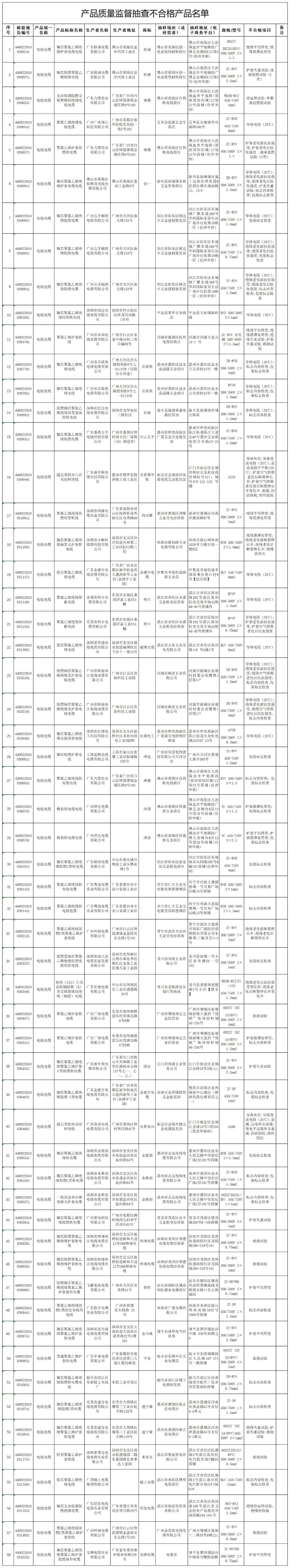 根據(jù)監(jiān)督抽查的結(jié)果，主要的不合格項(xiàng)目包括導(dǎo)體電阻(20℃)、絕緣平均厚度、絕緣最薄處厚度、護(hù)套平均厚度、護(hù)套最薄處厚度、絕緣老化前抗張強(qiáng)度、絕緣老化前斷裂伸長率等等。與質(zhì)量相關(guān)的安全項(xiàng)目包括導(dǎo)體電阻(20℃)、絕緣最薄處厚度、成束燃燒試驗(yàn)(C類)、單根垂直燃燒試驗(yàn)以及直流電阻不平衡。