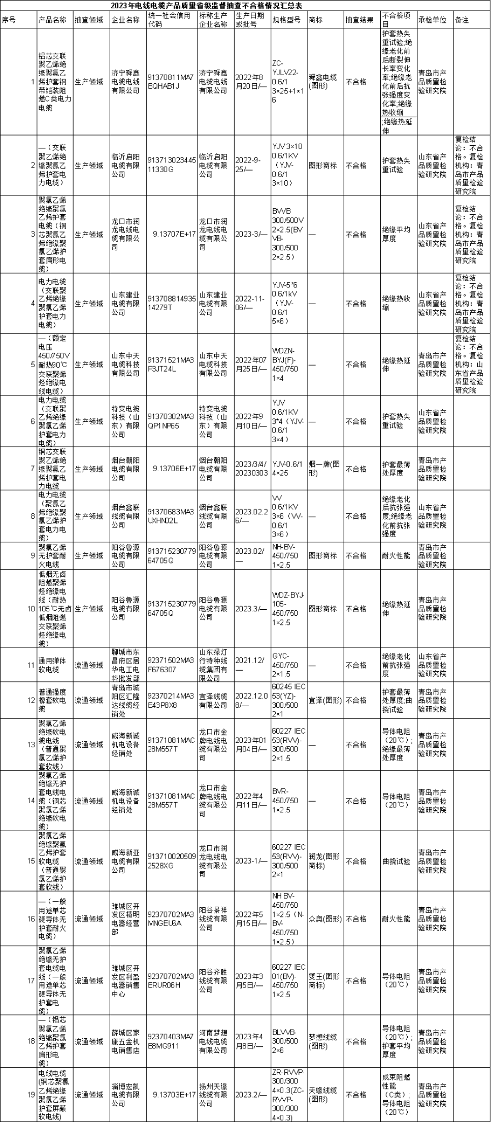 根據(jù)山東省市場監(jiān)管局的公告，2023年第1批省級監(jiān)督抽查共抽查了380批次的電線電纜產品，其中包括310批次的生產領域產品和70批次的流通領域產品。抽查結果顯示，共有9家生產者生產的19批次產品不符合相關標準的要求。