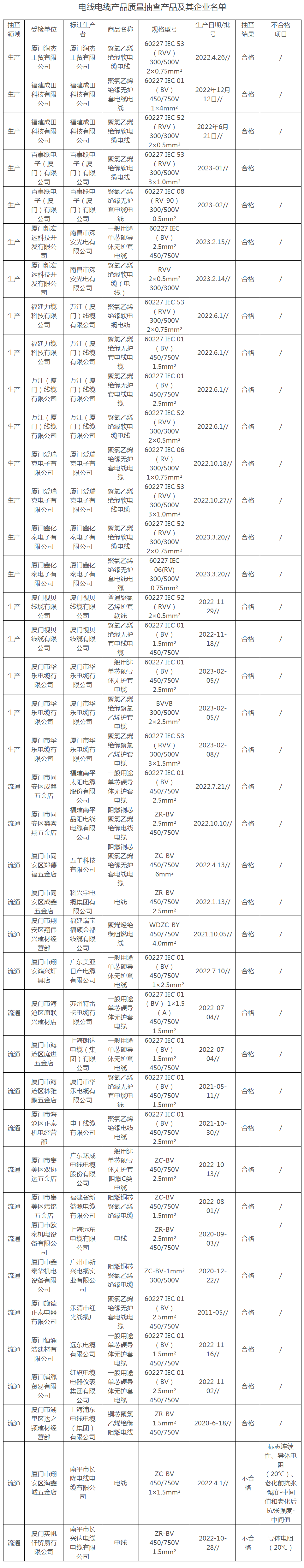 廈門市市場監(jiān)督管理局發(fā)布了2023年上半年電線電纜產(chǎn)品質(zhì)量監(jiān)督抽查的結(jié)果。在這次抽查中，廈門市市場監(jiān)督管理局共抽查了40批次電線電纜產(chǎn)品，其中20批次來自生產(chǎn)領(lǐng)域，另外20批次來自流通領(lǐng)域。