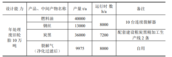 遼寧近海環(huán)境科技有限公司廢輪胎綠色生態(tài)循環(huán)利用智能化工廠項(xiàng)目在環(huán)保部門公示。