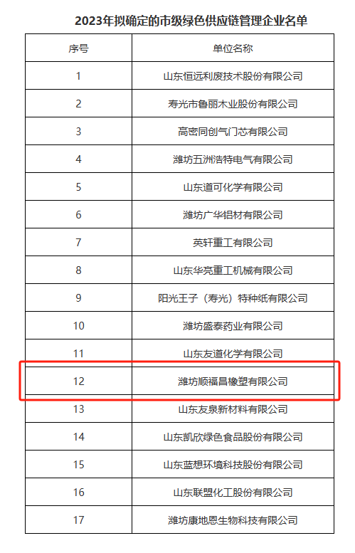 2023年山東省濰坊市綠色供應鏈管理企業(yè)名單對外公示。在這份名單中，濰坊順福昌橡塑有限公司榮幸地躋身其中。