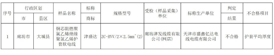 據(jù)了解，電線電纜產品是本次抽查中發(fā)現(xiàn)的不合格樣品之一，涉及1批次。相關信息已經通報給了相關屬地市場監(jiān)督管理部門和涉及的網(wǎng)絡、直播銷售平臺。目前，各方正在依法聯(lián)動處置此次不合格產品的問題。